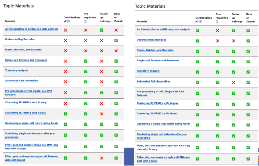 Side by side images showing a list of training resources and many red X on the left (before) and many green checks on the right (after).