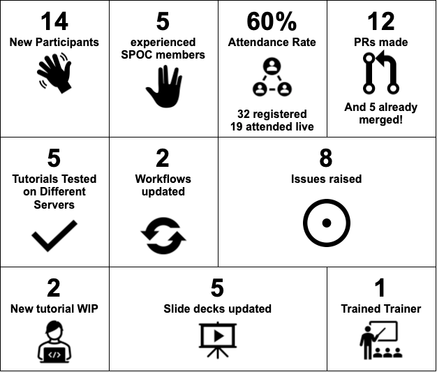 Chart showing: 14 new participants, 5 experienced SPOC members, 60% attendance rate, 12 PRs made, 5 tutorials tested on different servers, 2 workflows updated, 8 issues raised, 2 new tutorials WIP, 5 slide decks updated, 1 trained trainer.
