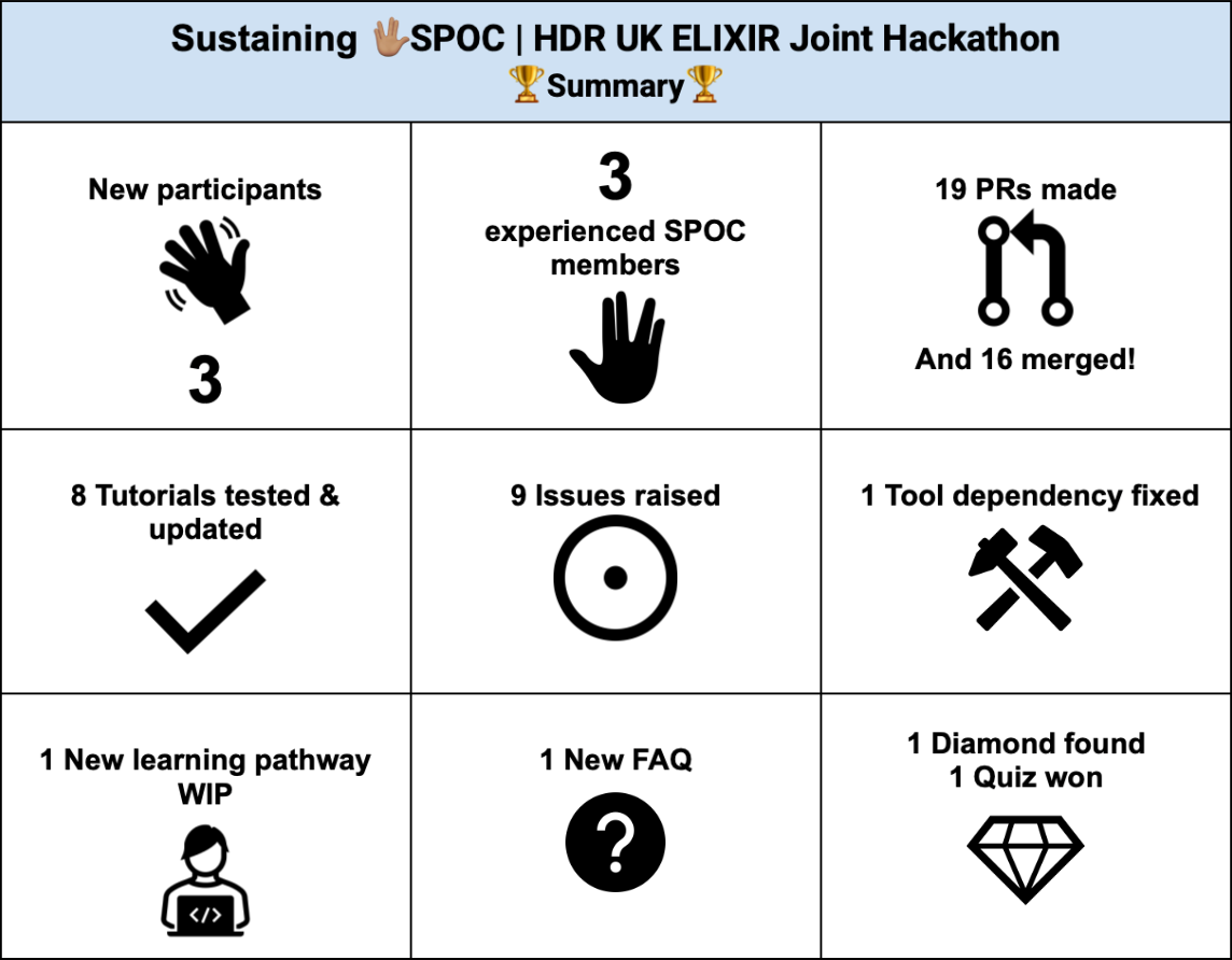 Chart showing: 3 new participants, 3 experienced SPOC members, 19 PRs made and 16 merged, 8 tutorials tested on different servers, 9 issues raised, 1 tool dependency fixed, 1 new learning pathway WIP, 1 new FAQ, 2 socials attended.