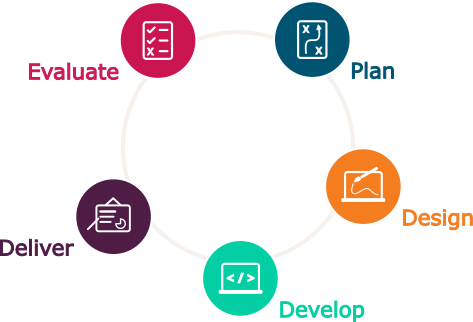 The image illustrates the training life cycle through a circular diagram featuring five interconnected stages. Starting with the Plan stage, depicted by a checklist icon, it involves identifying and assessing training needs to ensure they align with desired outcomes. The Design stage, represented by a pencil and ruler icon, focuses on creating effective training methods and determining the best delivery approach. In the Develop stage, shown with a computer screen displaying code, training materials such as job aids, activities, presentations, and assessments are created. The Deliver stage, illustrated with a document and folder icon, covers logistical aspects of training delivery, including registration, advertisement, and course execution. Finally, the Evaluate stage, represented by a checklist with checkmarks, involves assessing the training's effectiveness and integrating findings for continuous improvement. The circular arrangement of these stages emphasizes the continuous and iterative nature of the training life cycle.