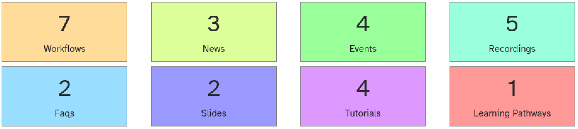 Chart showing: 7 new workflows, 2 new FAQs, 3 News items, 2 new Slide decks, 4 events, 4 new tutorials, 5 recordings, and 1 new learning pathway.