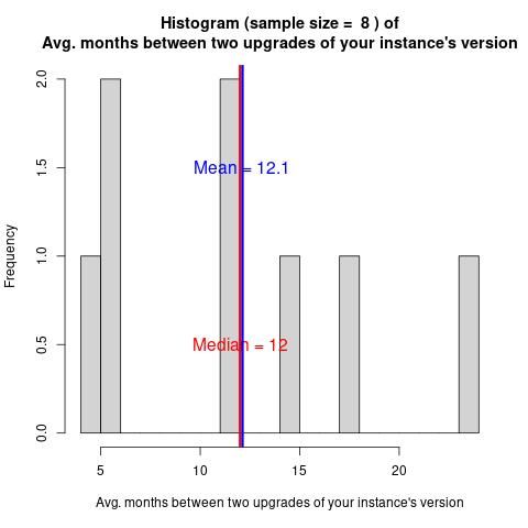 Histogram of the average number of months between upgrades of their Galaxy instance's version. Showing a median of 12 and mean of 12. Large variability, ranging from 4 to 24.
