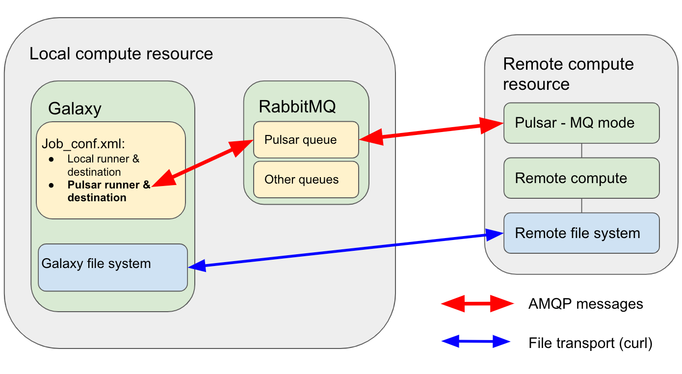 Schematic diagram of Galaxy communicating with a Pulsar server via the RabbitMQ server.