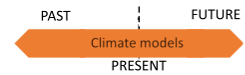 climate models cover both past and future Climate model type