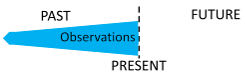 Show observations are always in the past Observations