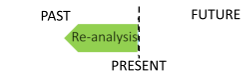 Show re-analysis data are always in the past Re-analysis