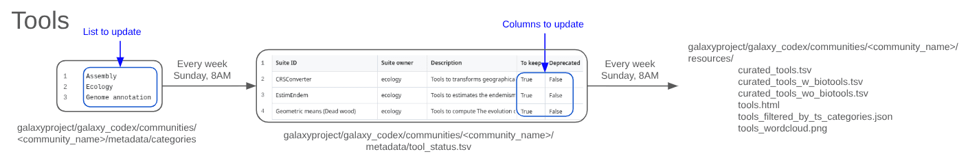 Flowchart illustrating the steps to generate the tool resources for your community.