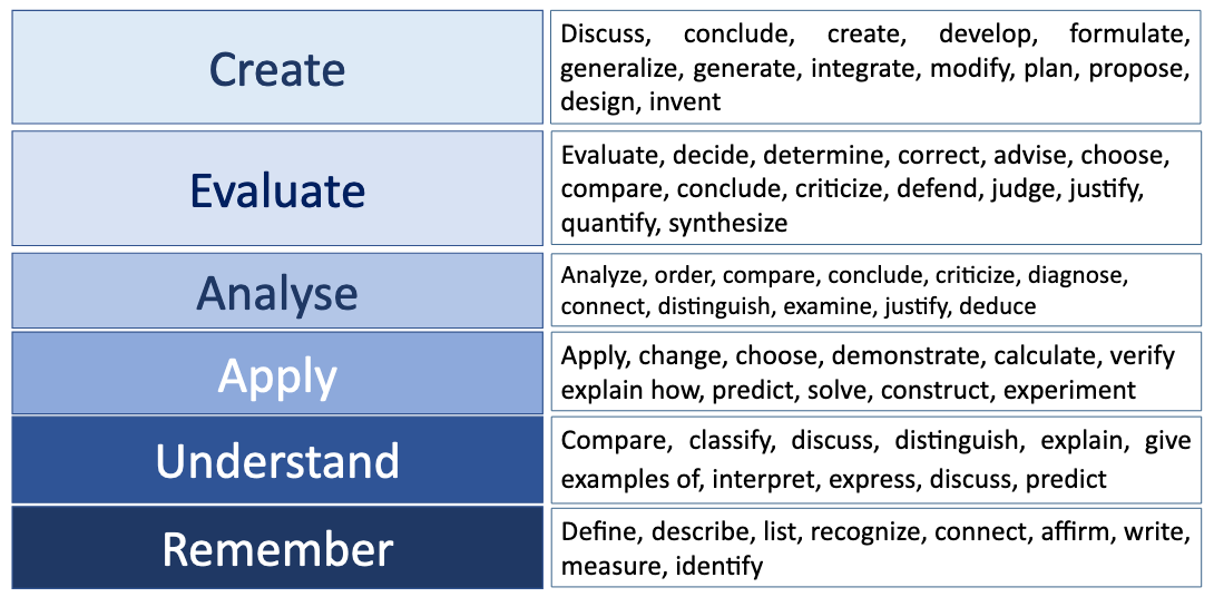 6 levels of Bloom's taxonomy (and their verbs) from bottom (lower-order thinking skills) to top (higher-order 'critical' thinking skills): Remember (recall or reiterate information) with memorize, recognise, identify, describe, reproduce, list, define, label, name, state, outline, order, arrange; Understand (demonstrate understanding of facts) with distinguish, classify, select, review, discuss, indicate, explain, estimate, locate, summarise; Apply (apply knowledge to real situations) with operate, manipulate, experiment, choose, modify, prepare, produce; Analyze (resolve ideas into simple parts, identify patterns) with calculate, examine, model, test, break down, infer, predict, solve; Synthesise (pull ideas into a coherent whole, create new ideas) with combine, formulate, illustrate, imagine, design, invent, compose; Evaluate (make & defend judgements, assess theories & outcomes) with critique, compare ideas, solve, recommend, rate.
