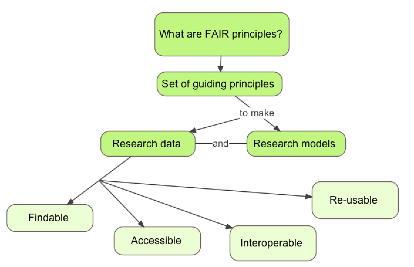 It starts on the top with a box "What are FAIR principles?". An arrow goes from this box to a box below "Set of guiding principles". From the 2nd box, an arrow goes down with "to make" written and then splits toward 2 boxes: "Research data" on the left, "Research models" on the right. A line connects these 2 boxes with "and" written on it. An arrow starts from research data and splits into 4 arrows pointing to boxes (from left to right): "Findable", "Accessible", "Interoperable", "Re-usable".