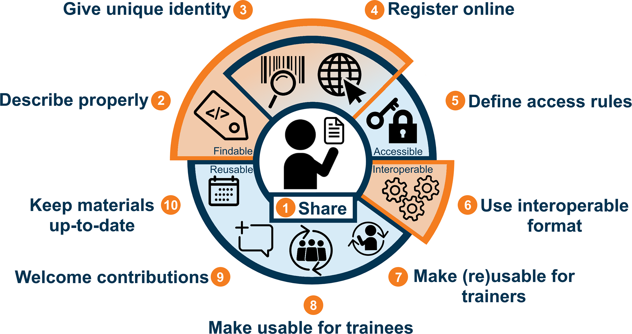 It is like a circle with in the middle "1 - Share" then turning clock wise from left middle: "2 - Describe properly", "3 - Give unique identity", "4 - Register online", "5 - Define access rules", "6 - Use interoperable format", "7 - Make (re)usable for trainers", "8 - Make usable for trainees", "9 - Welcome contributions", "10 - Keep material up-to-date". On the top of rules, "Findable" for 2, 3, 4, "Accessible" for 3, 4, 5, "Interroperable" for 6, "Reusable" for 7, 8, 9, 10.
