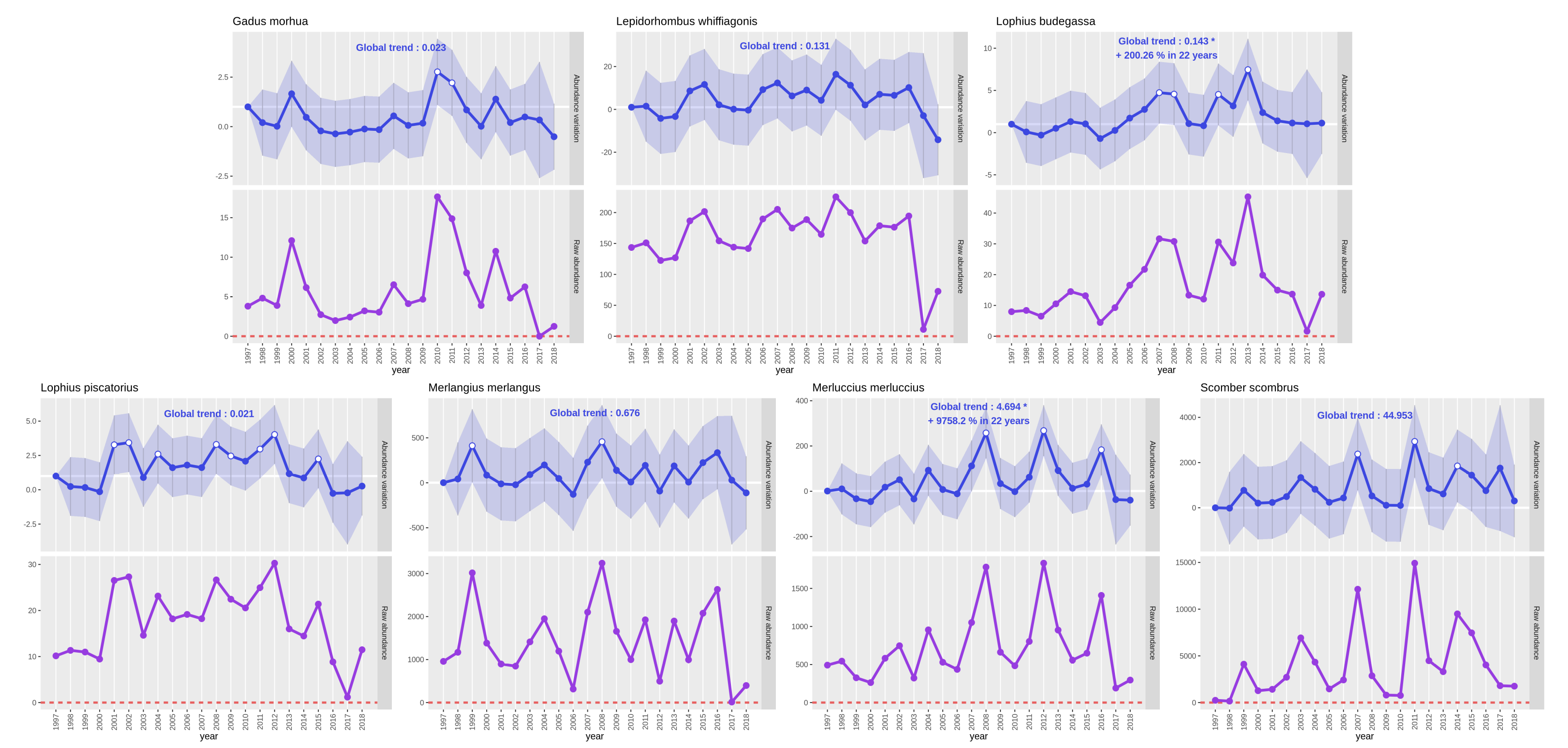 EVHOE population analysis plots.