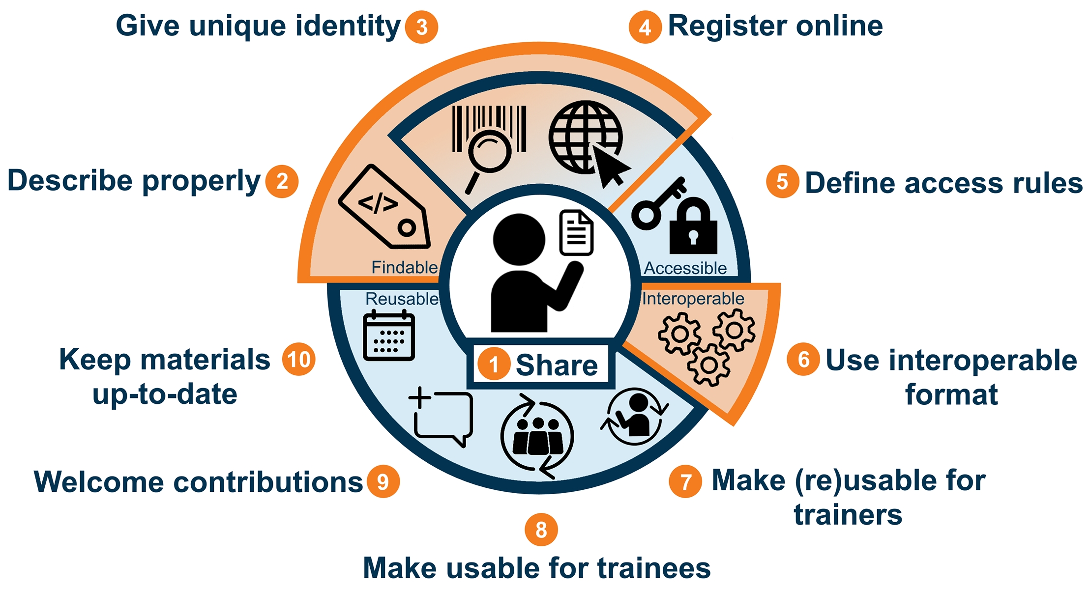 Ten simple rules for making training materials FAIR.
