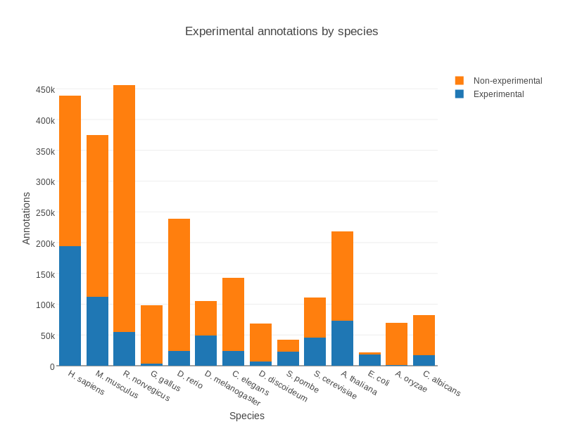 A stacked bar chart with species along the bottom and the number of annotations. The split is experimental and non-experimental annotations which is split ~15% experimental/85% non, for most species. Human has the highest with 200k experimental/250k non-experimental.
