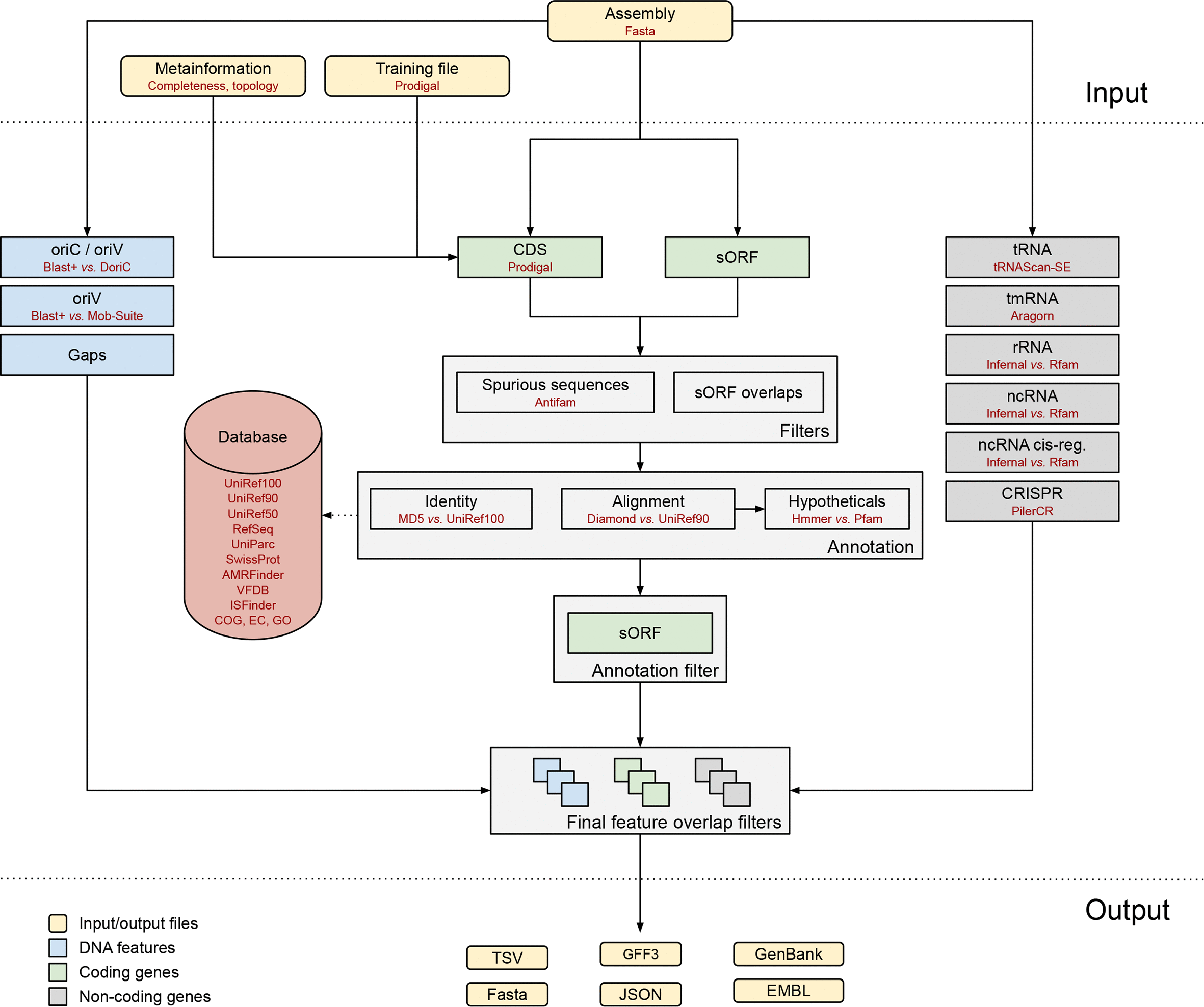 Flow diagram of Bakta. It depicts the sequential steps and connections involved in its functioning.