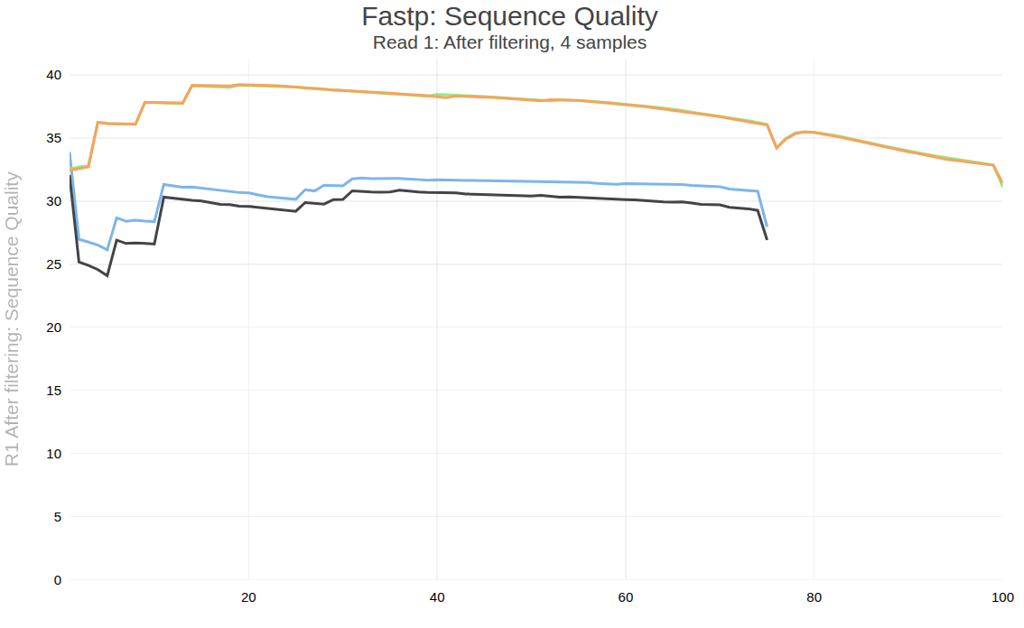 distribution of quality values across positions for forward reads after processing.
