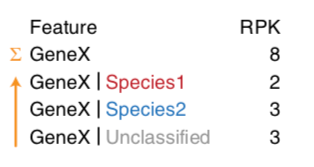 A table with two columns, Feature on left and RPK on right. GeneX has an RPK of 8. GeneX|Species1 has an RPK of 2, species2 and unclassified are listed with an RPK of 3.