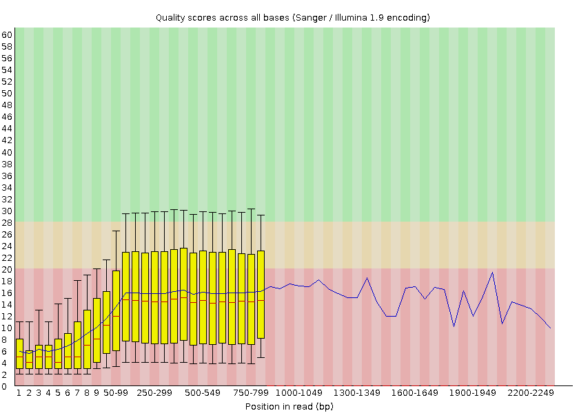 FastQC Per base sequence quality with scores below 20.