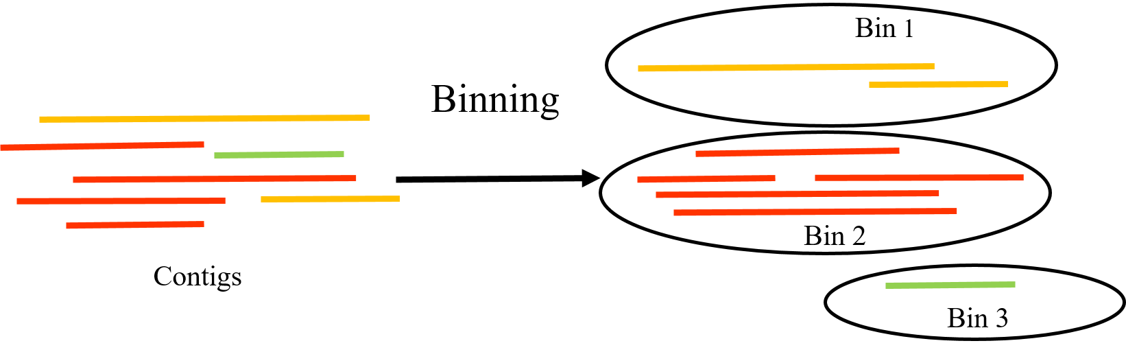 Image show the binning process where sequences are grouped together based on genome signatures like the kmer profiles of each contig, contig coverage, or GC content.