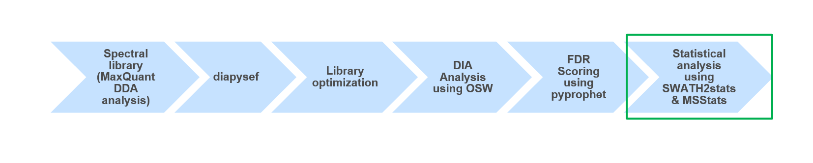 DIA_MSstats_pipe.