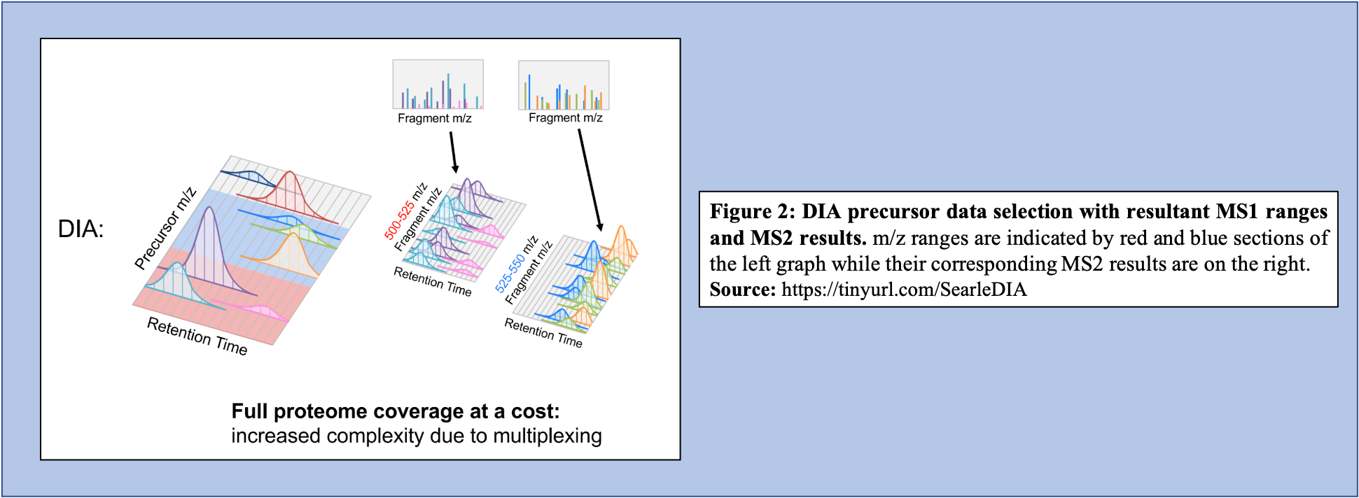 DIA-MS method.