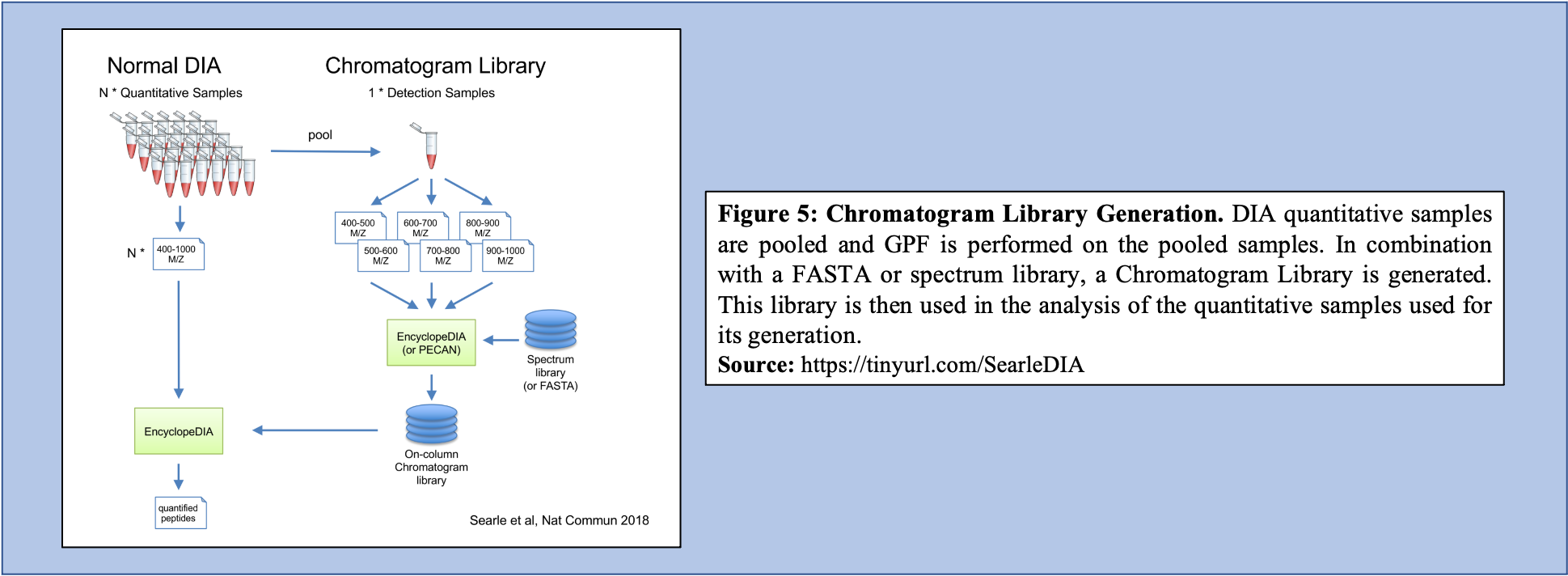 Chromatogram Library generation.