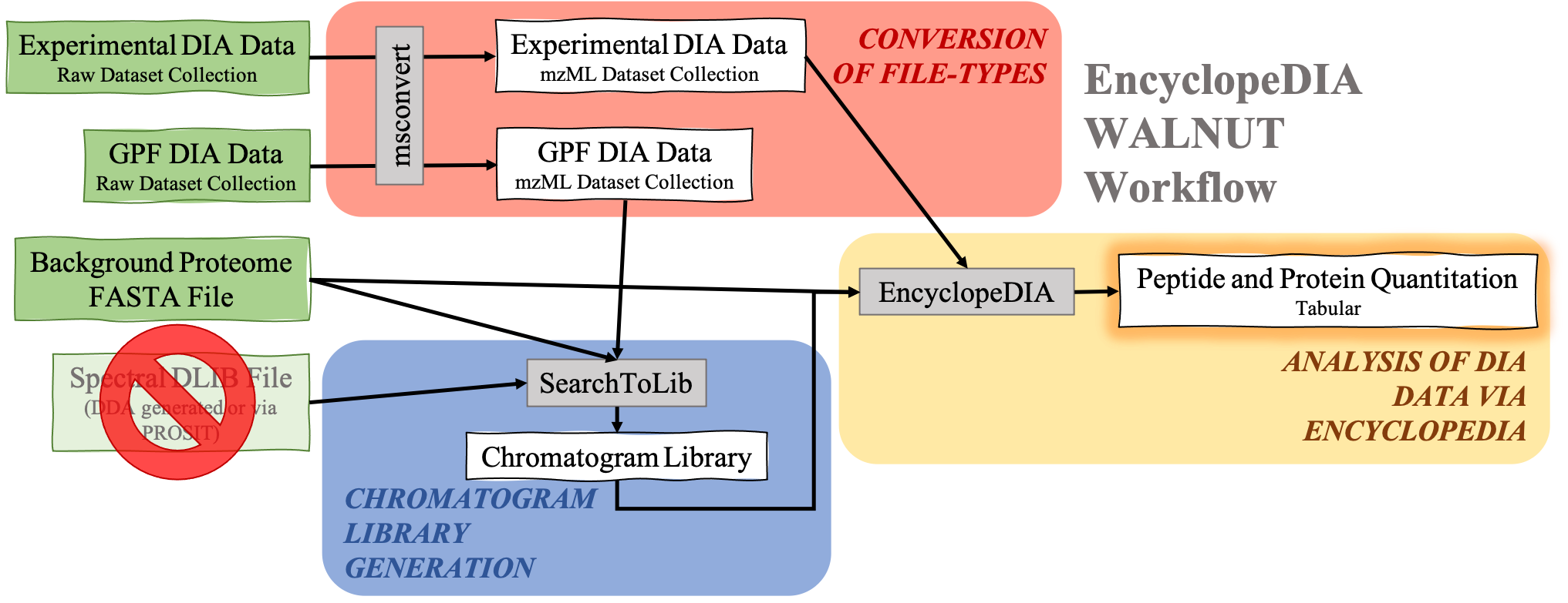 EncyclopeDIA WALNUT workflow.