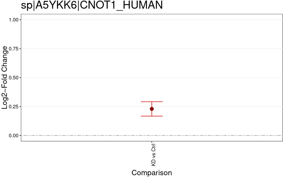 Group comparison plot.