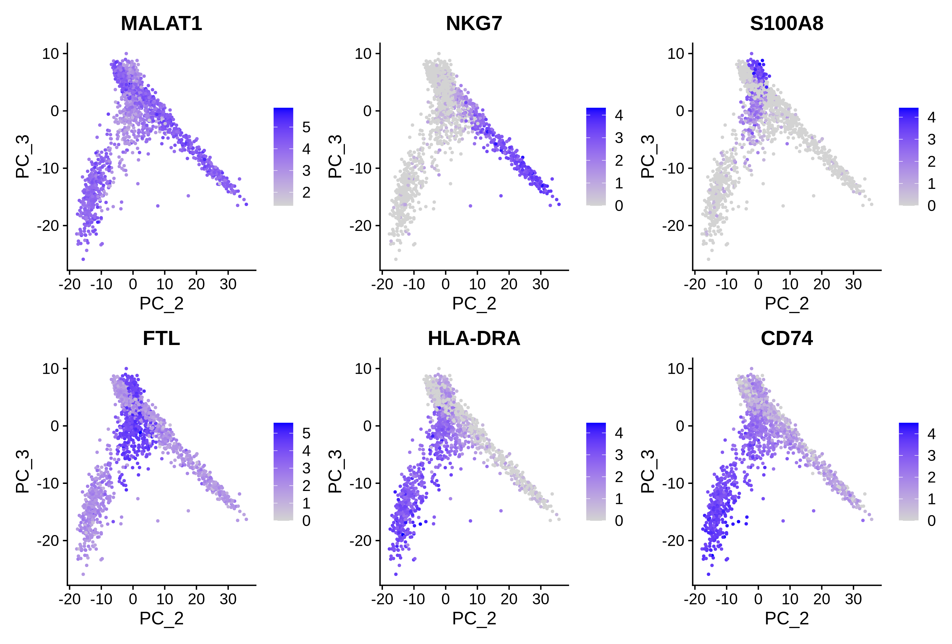 Six versions of the same PCA plot showing two main groups of cells and a smaller third group spread vertically along the middle of the plot. The positively associated genes for each PC are mainly shown as expressed in cells near the positive end of that axis. The opposite is true for the negatively associated genes.