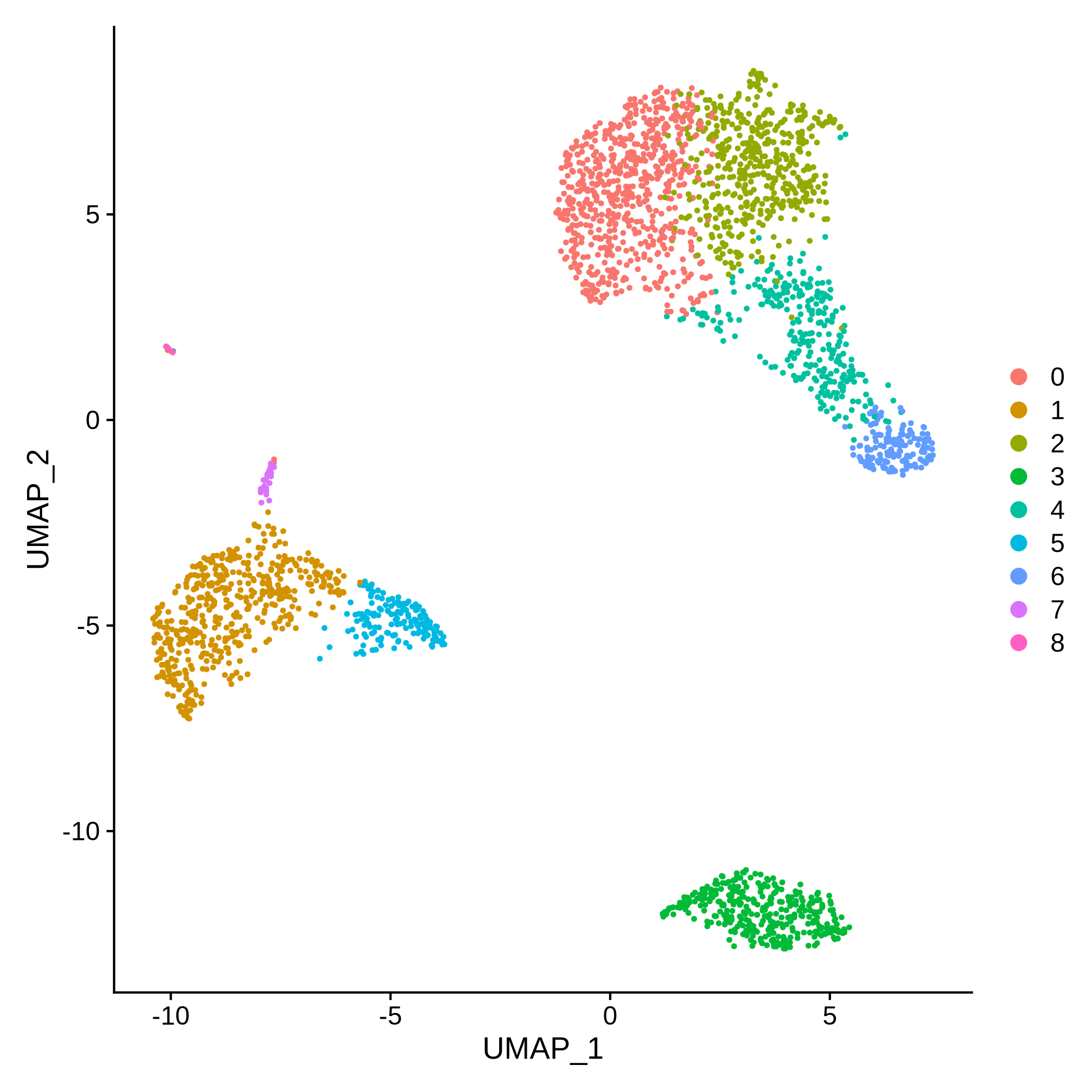Plot showing three big groups of cells coloured by cluster, from 0 to 8. The smallest of these three main groups only contains cells coloured as cluster 3. The other two groups are made up of cells from different clusters.