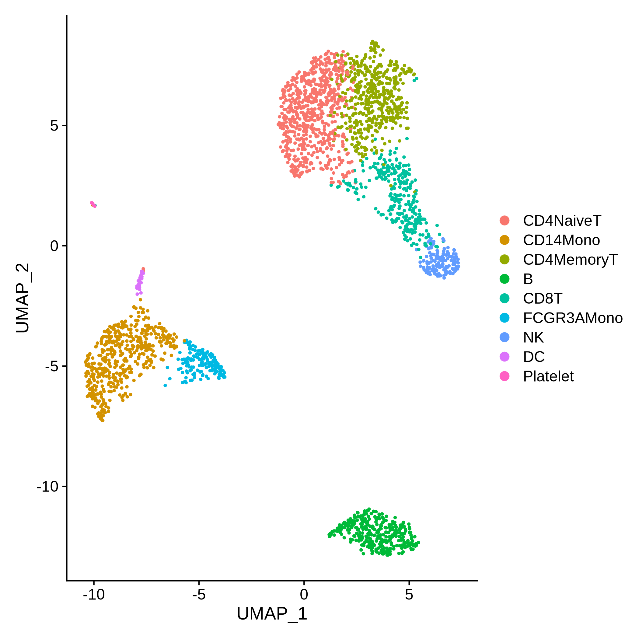 Plot showing three big groups of cells divided into 9 clusters and coloured by cell type. The smallest of these three main groups only contains cells coloured as B cells. The other two groups are made up of cells from different cell types.