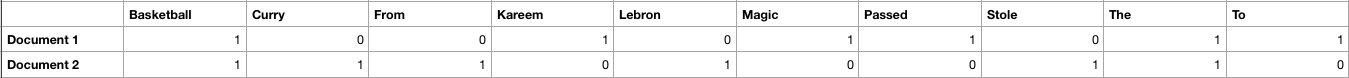 Table showing a bag-of-words representation of sample documents.