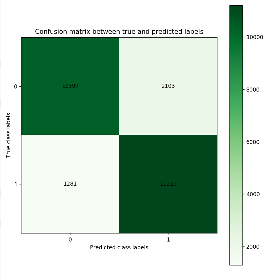 Confusion matrix for our sentiment analysis problem.
