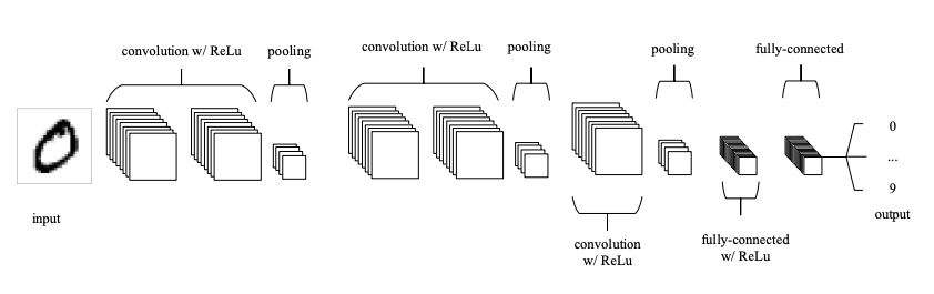 A convolutional neural network with 3 convolution layers followed by 3 pooling layers.