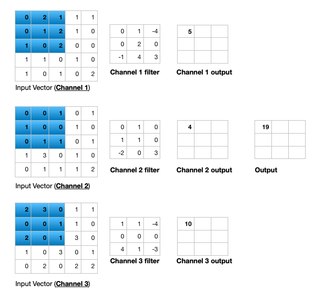Three matrices representing an input vector and another three matrices representing a filter, along with calculation for multiple input channel two dimensional convolution operation .