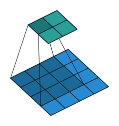 A 3 by 3 filter applied to a 4 by 4 image, resulting in a 2 by 2 image.