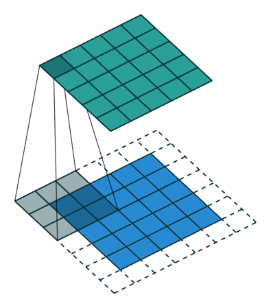 A 3 by 3 filter applied to a 5 by 5 image, with padding of 1, resulting in a 5 by 5 image.