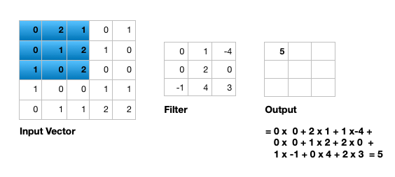 One matrix representing an input vector and another matrix representing a filter, along with calculation for single input channel two dimensional convolution operation.