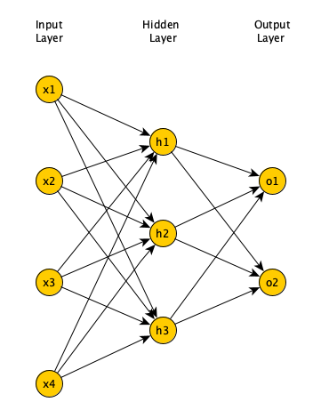 Neurons forming the input, output, and hidden layers of a multi-layer feedforward neural network.