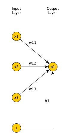 Neurons forming the input and output layers of a single layer feedforward neural network.
