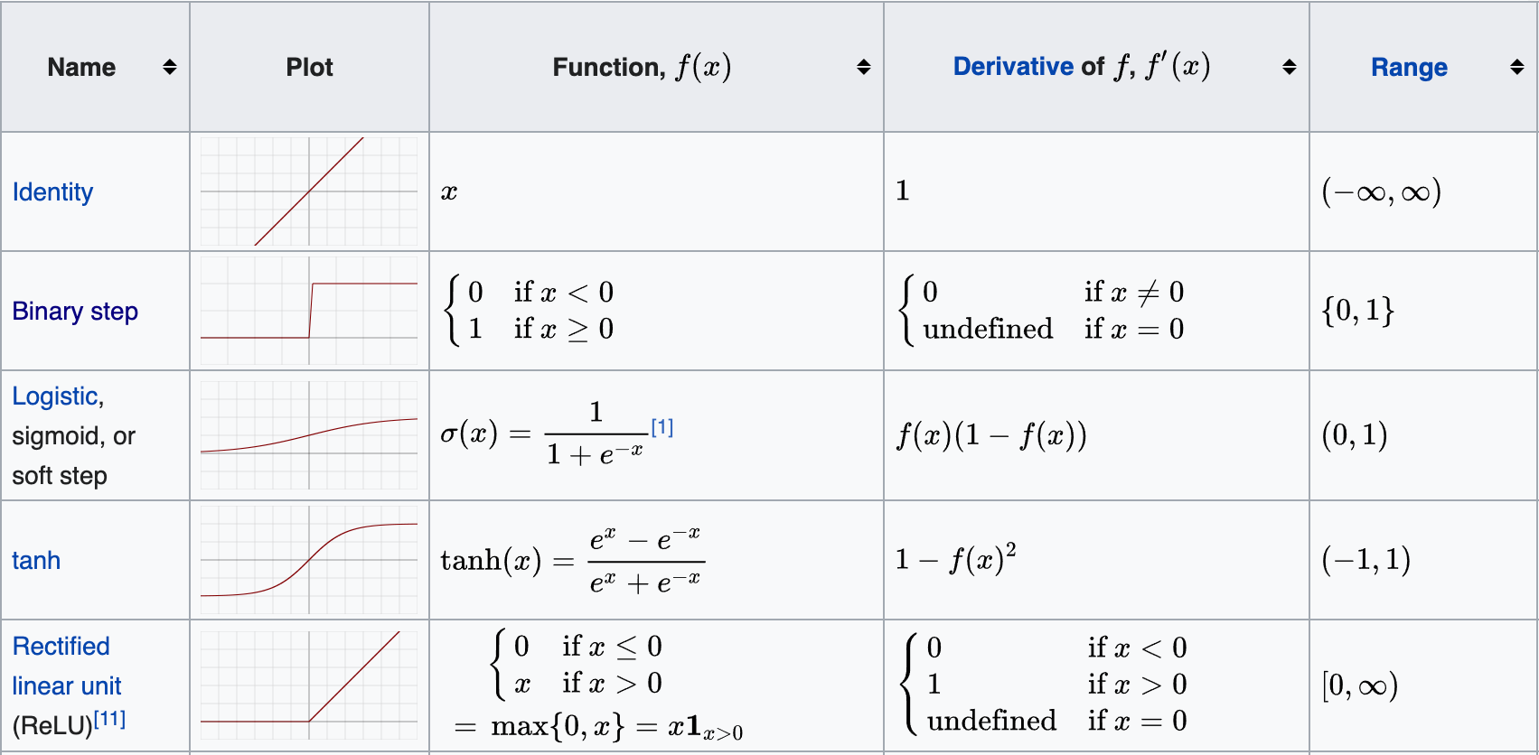 Table showing the formula, graph, derivative, and range of common activation functions.