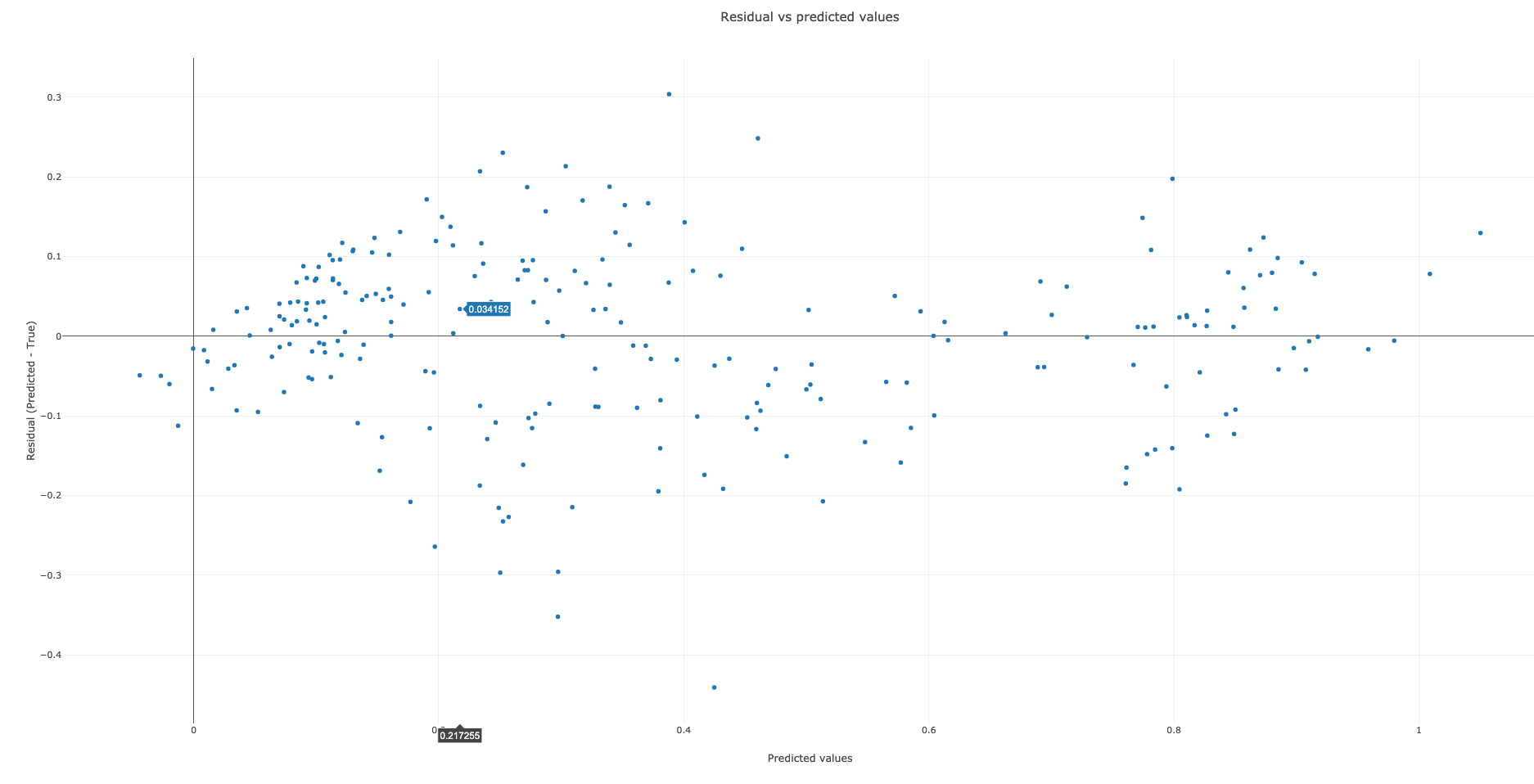 Residual vs predicted values plot.