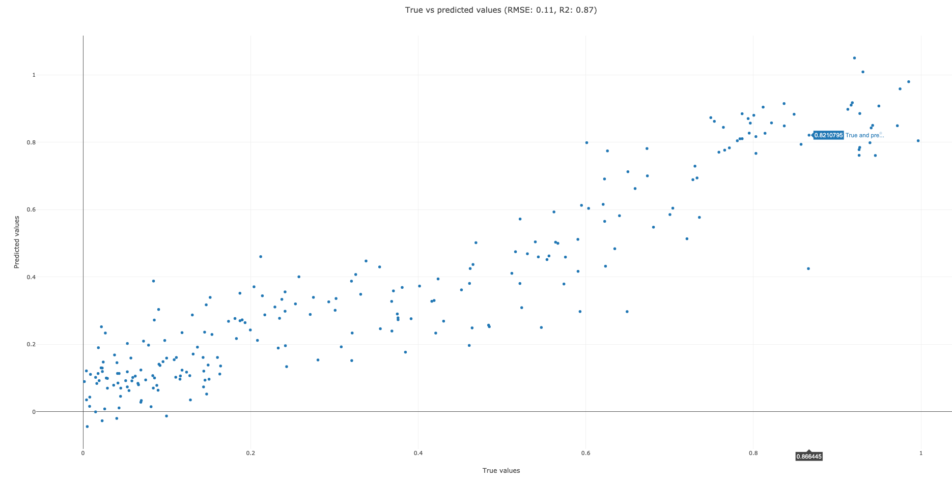 Scatterplot of true vs predicted values plot.