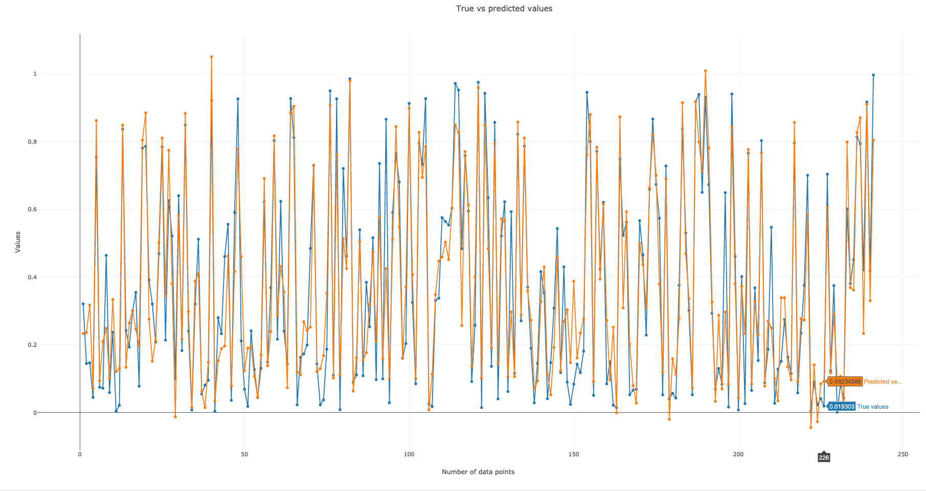 True vs predicted values plot.
