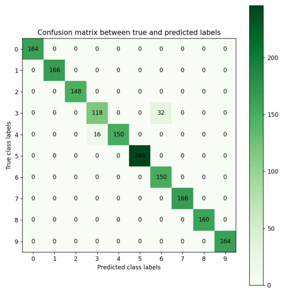 Confusion matrix for fruit 360 image classification problem.