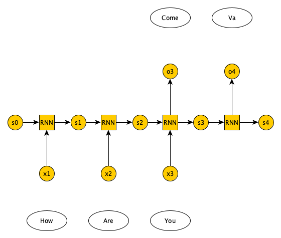 Neurons forming a many-to-many recurrent neural network.