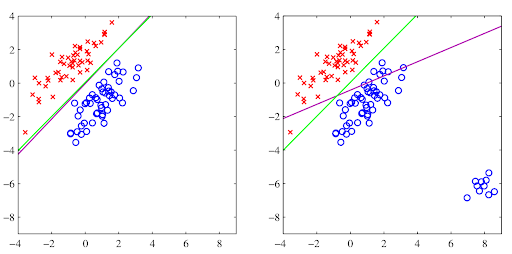 Classification boundary and shift in classification boundary due to outliers