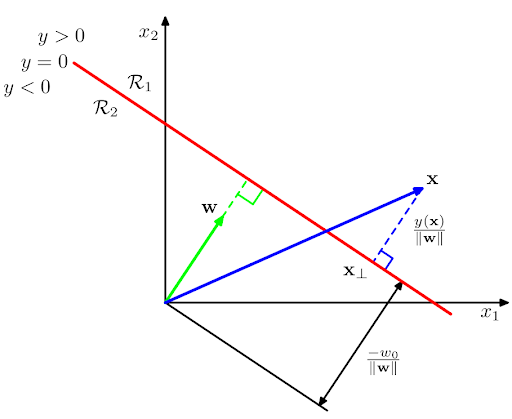Linear model