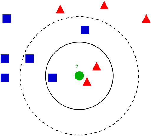 Linear model