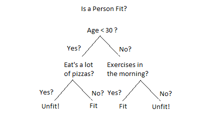 Linear model