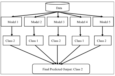 Linear model